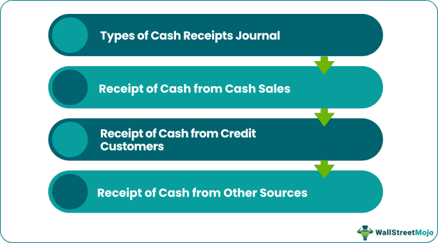 Types of Cash Receipts