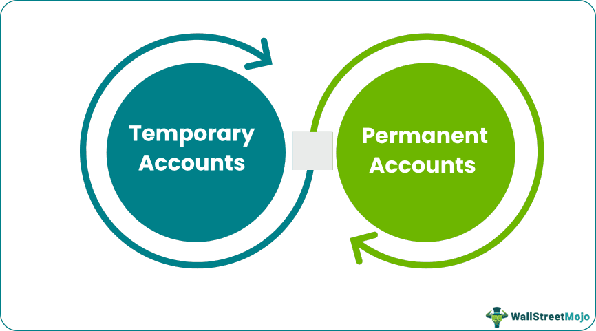 Types of Closing Entries in Accounting