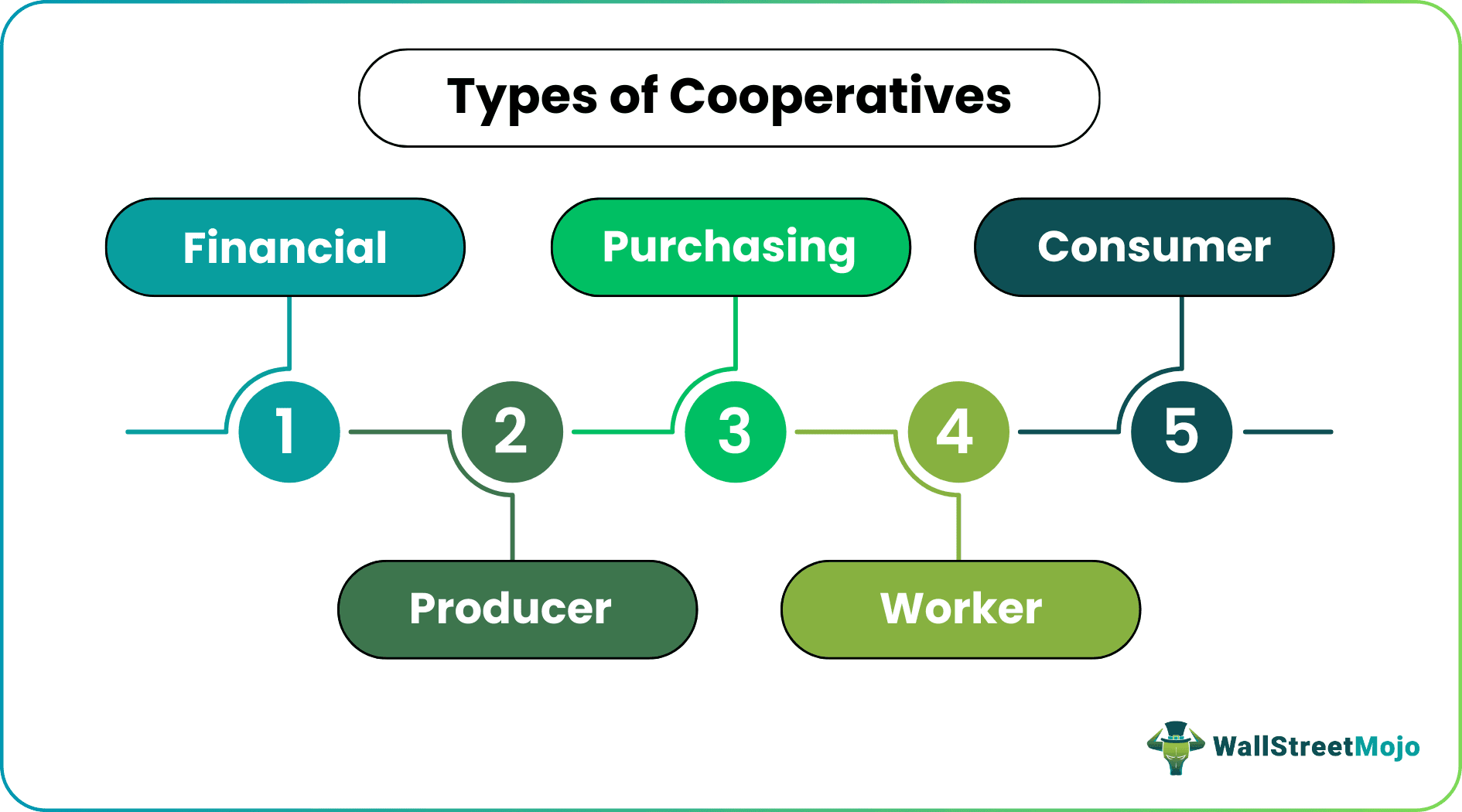 Types of Co-operatives