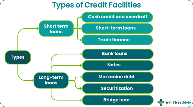 Types of Credit Facilities