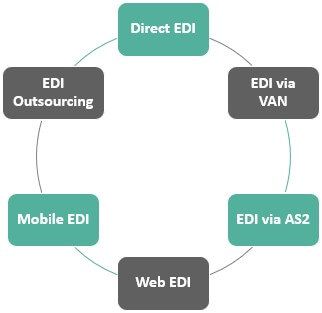 Types of EDI