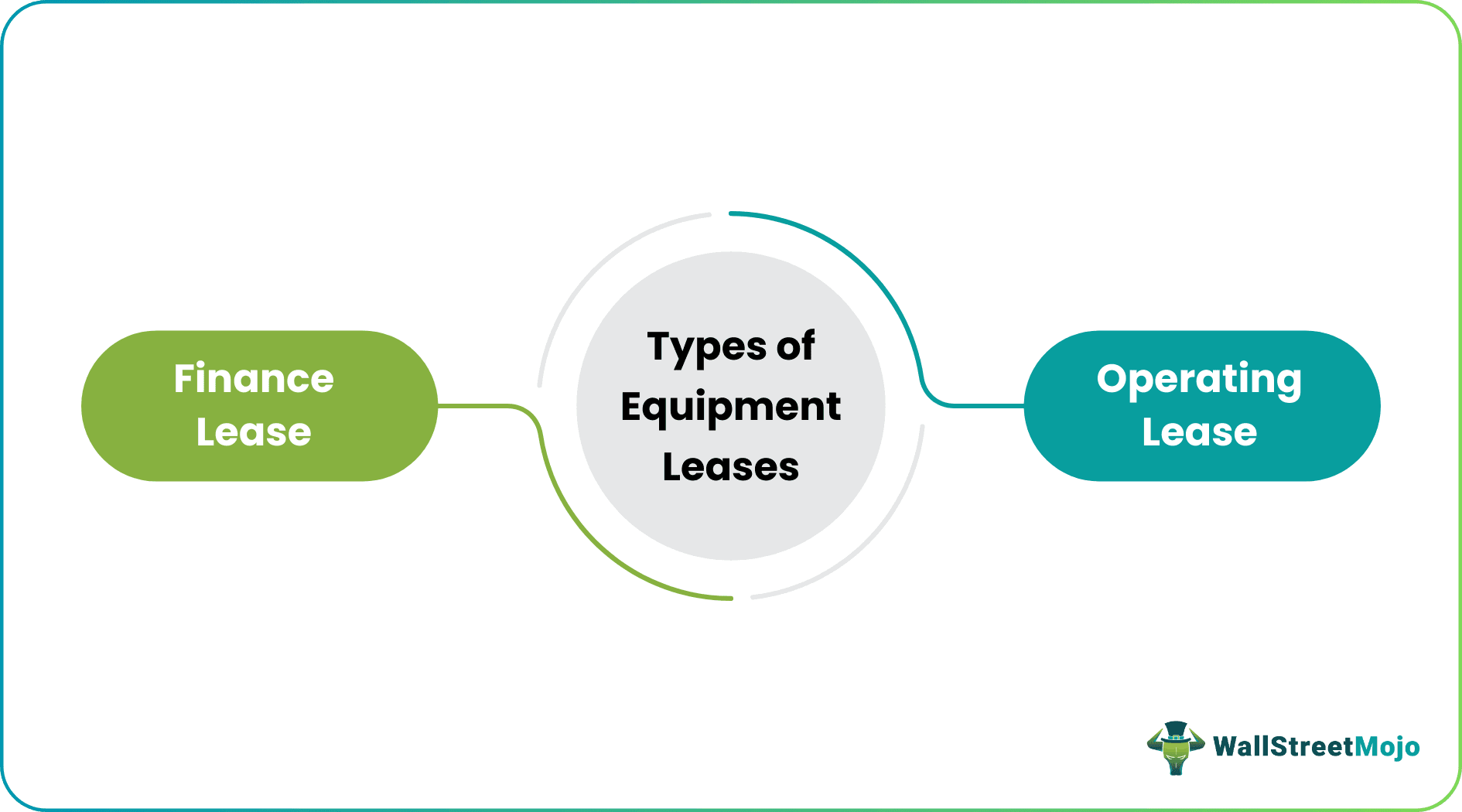 Types of Equipment Leases