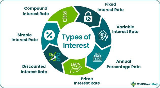 Types of Interest