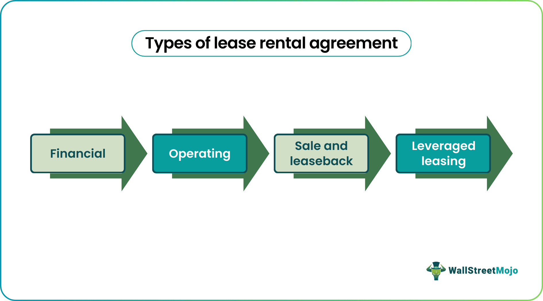 Types of Lease