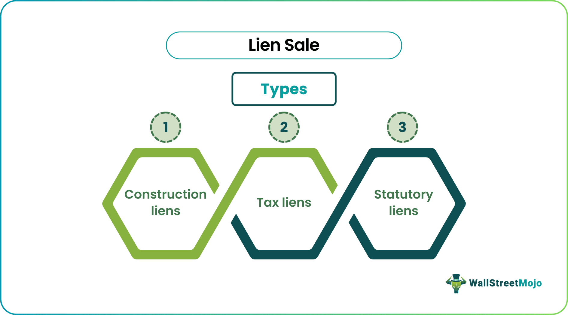 Types of Lien Sale