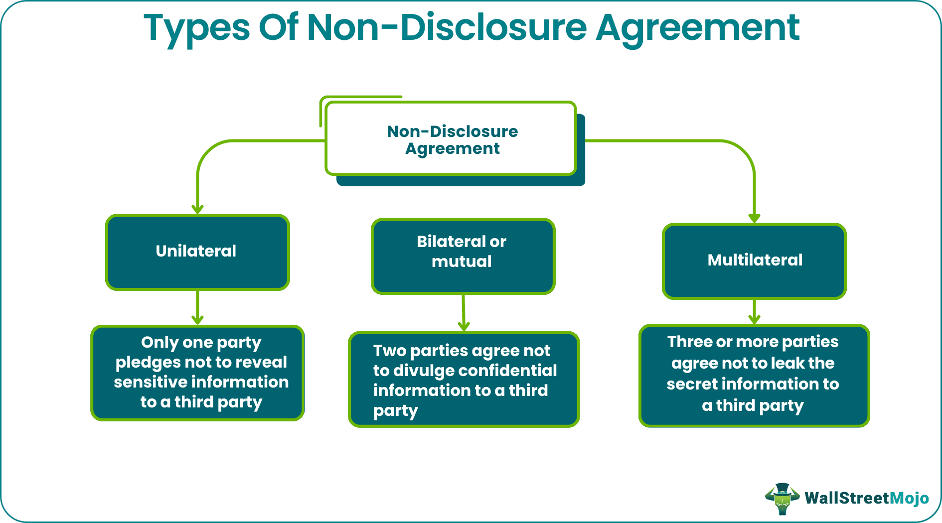 Types of Non-Disclosure Agreement