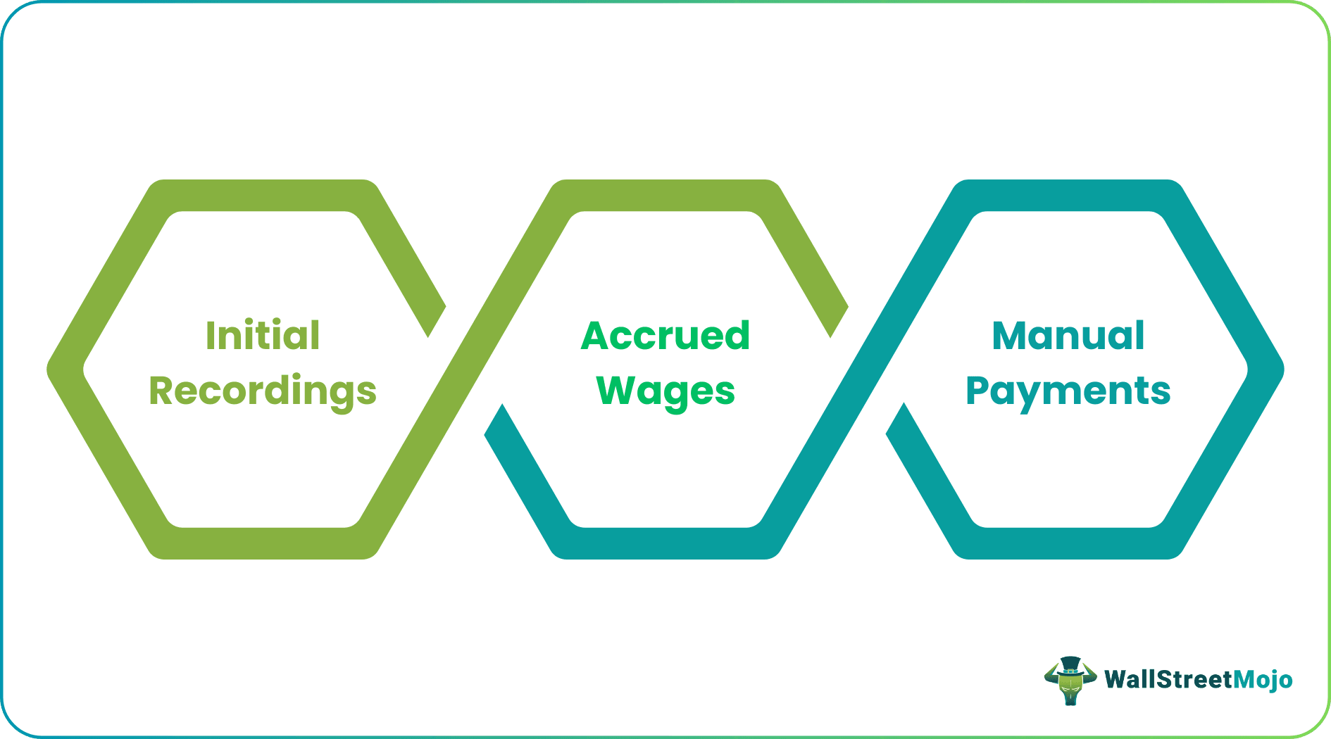 Types of Payroll Accounting