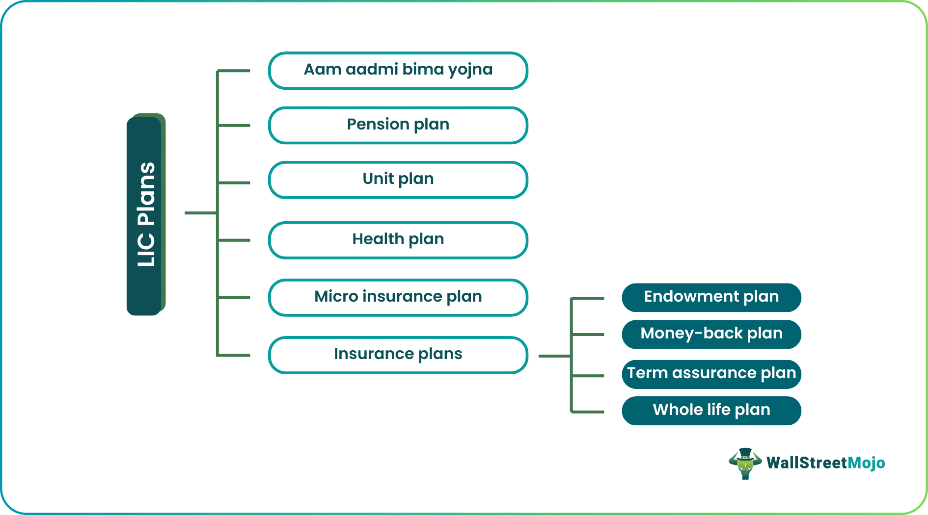 Types of Plans in LIC