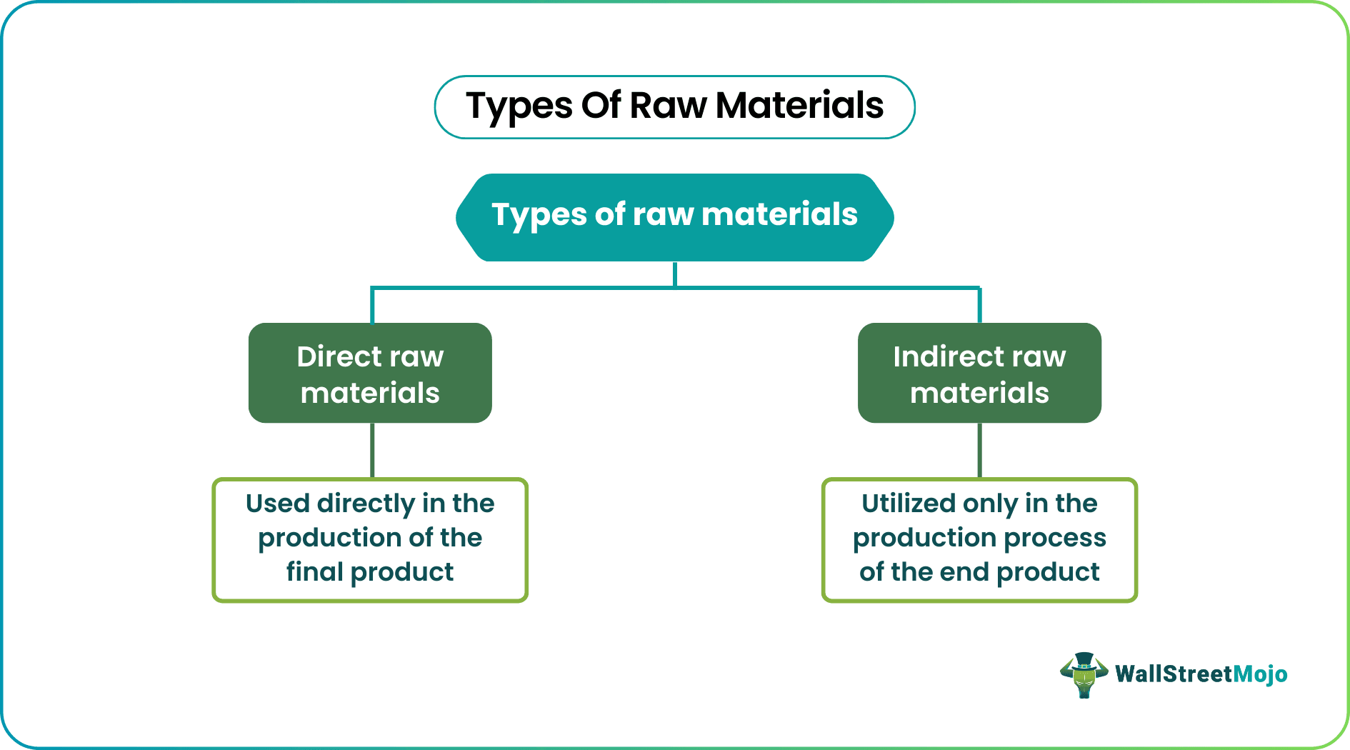 Types of Raw materials