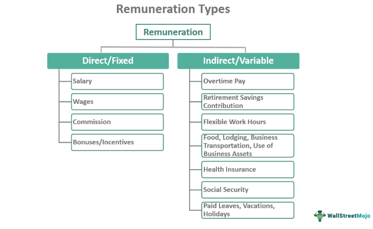 Types of Remuneration