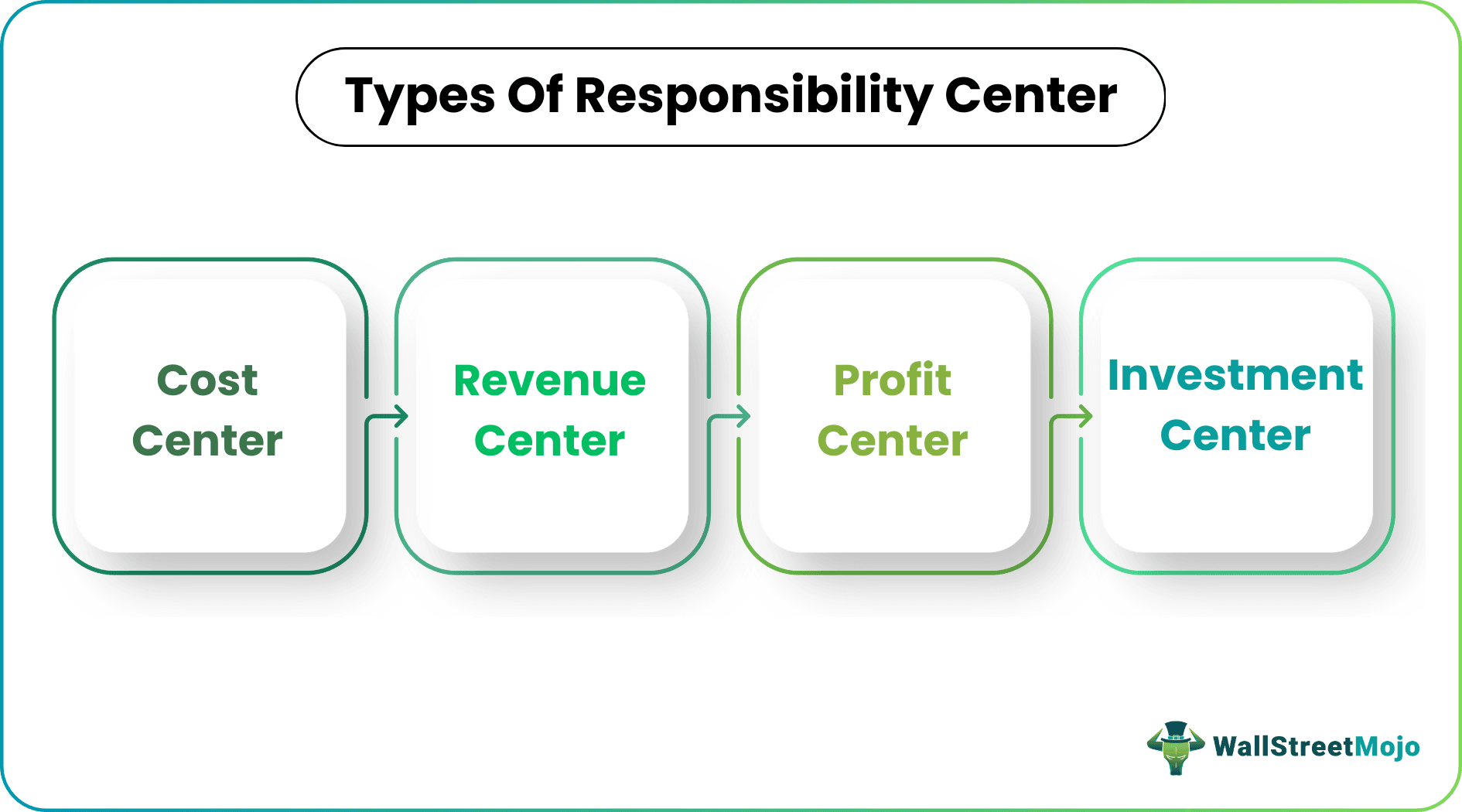 Types of Responsibility centre