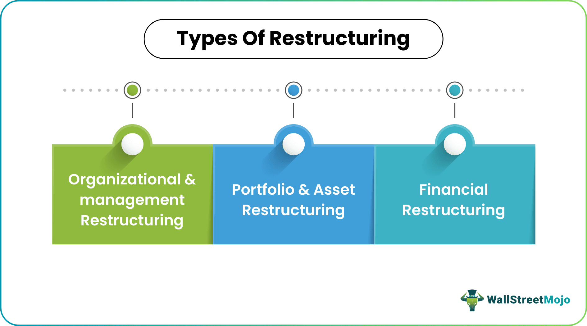 Types of Restructuring
