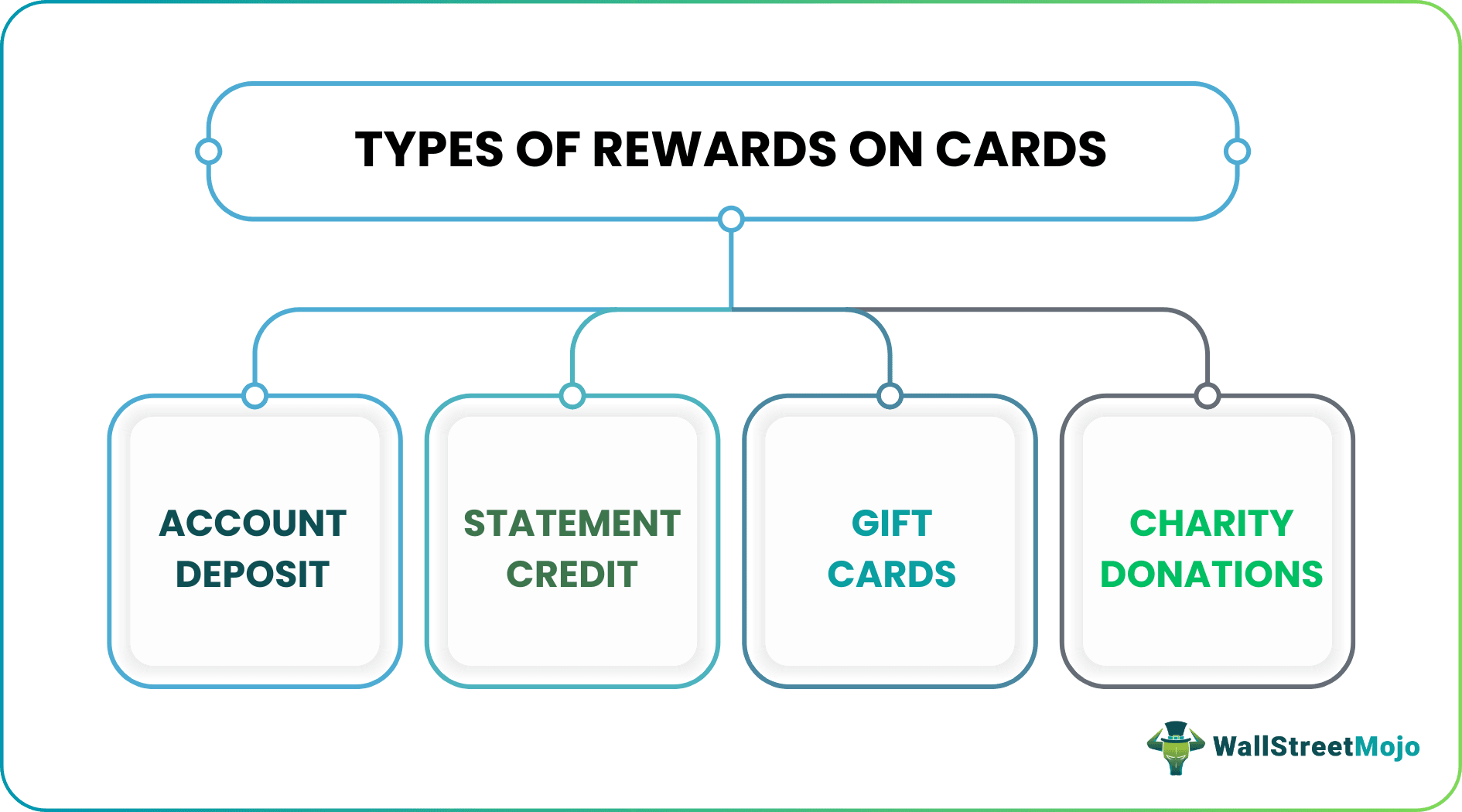 Types of Rewards on Cards