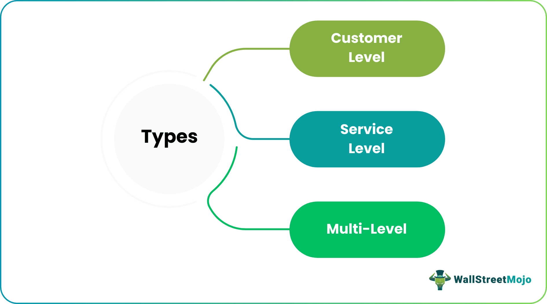 Types of SLA