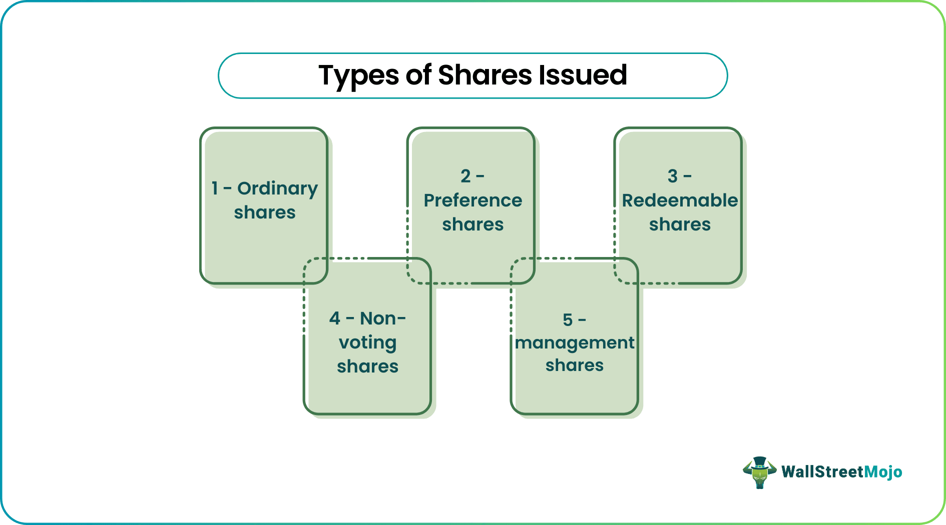 Types of&nbsp;Shares Issued