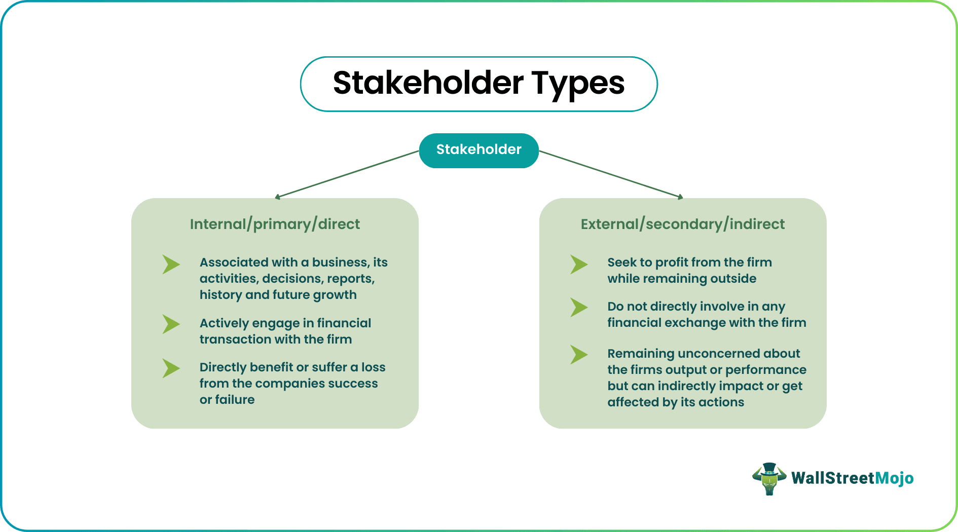 Types of Stakeholder