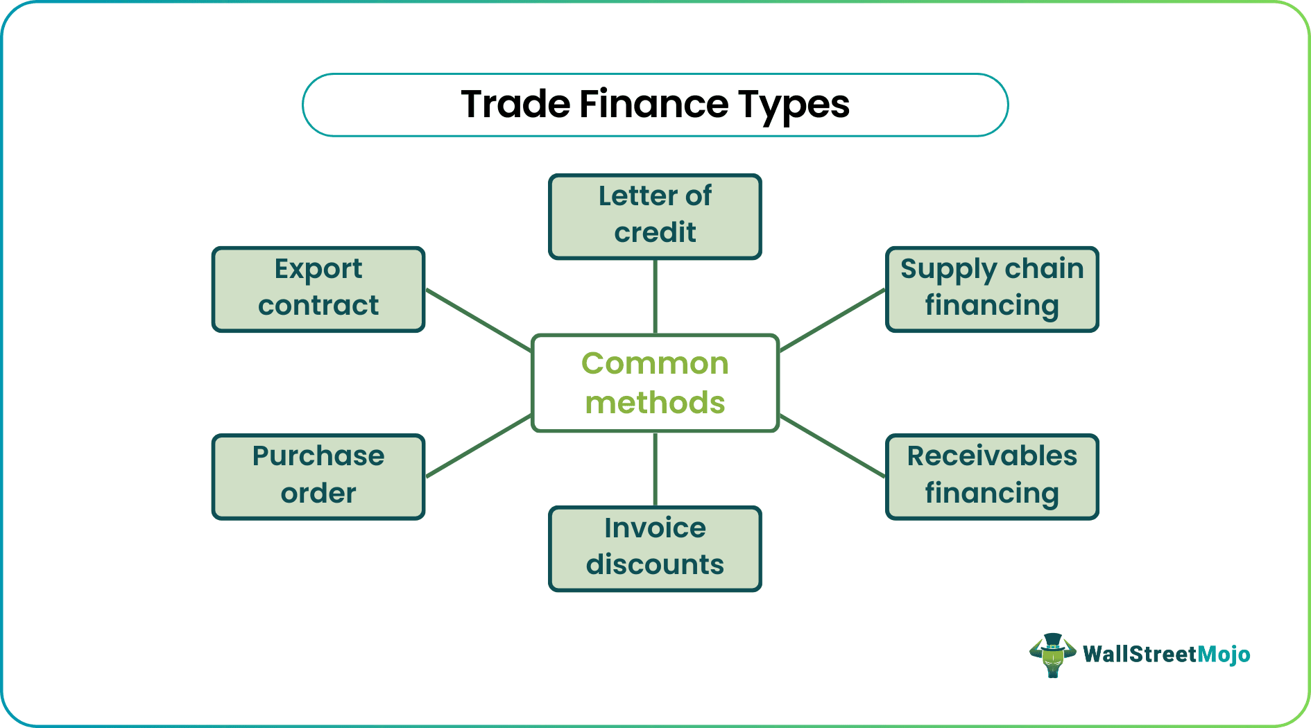 Types of Trade Finance