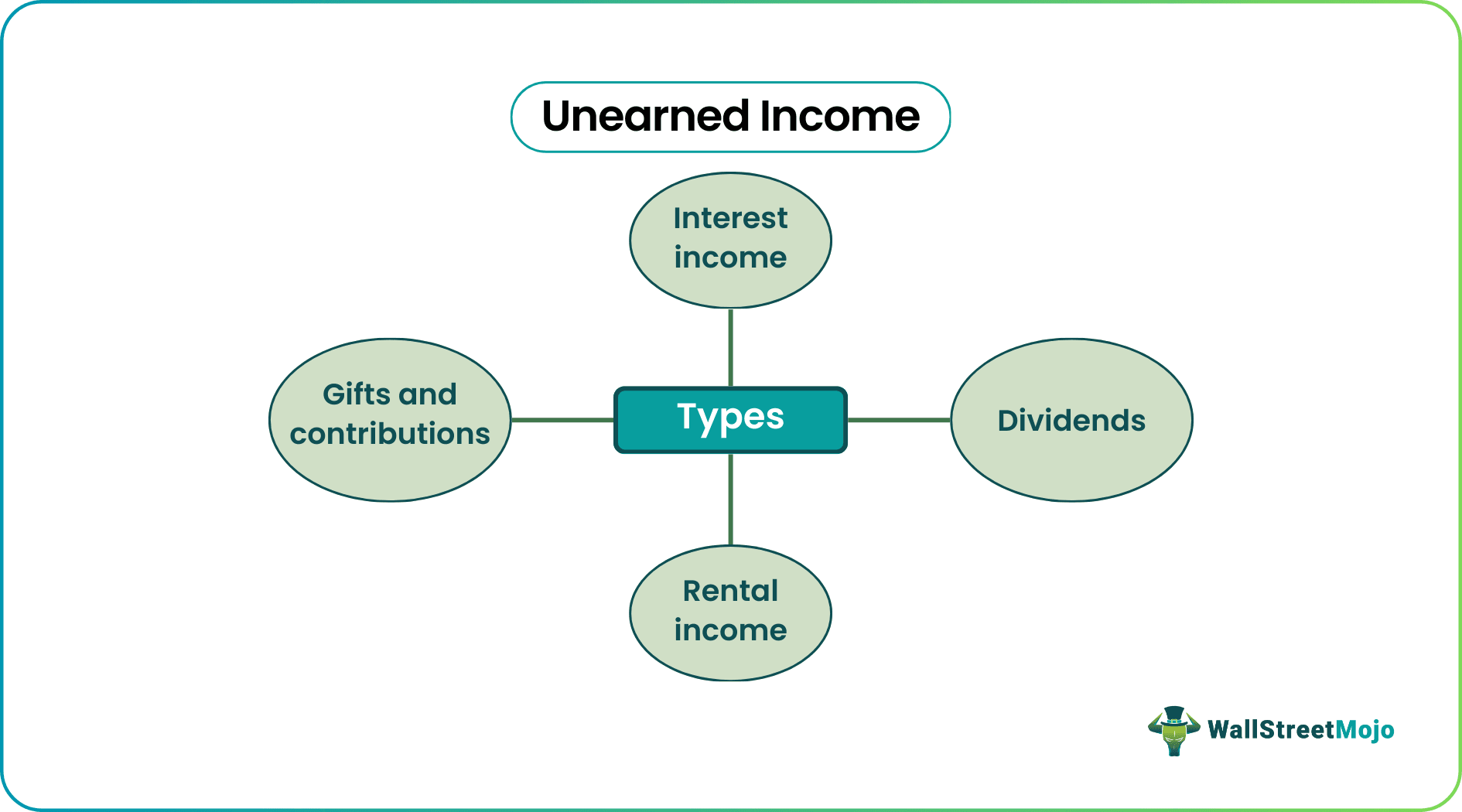 Types of UnearnedIncome
