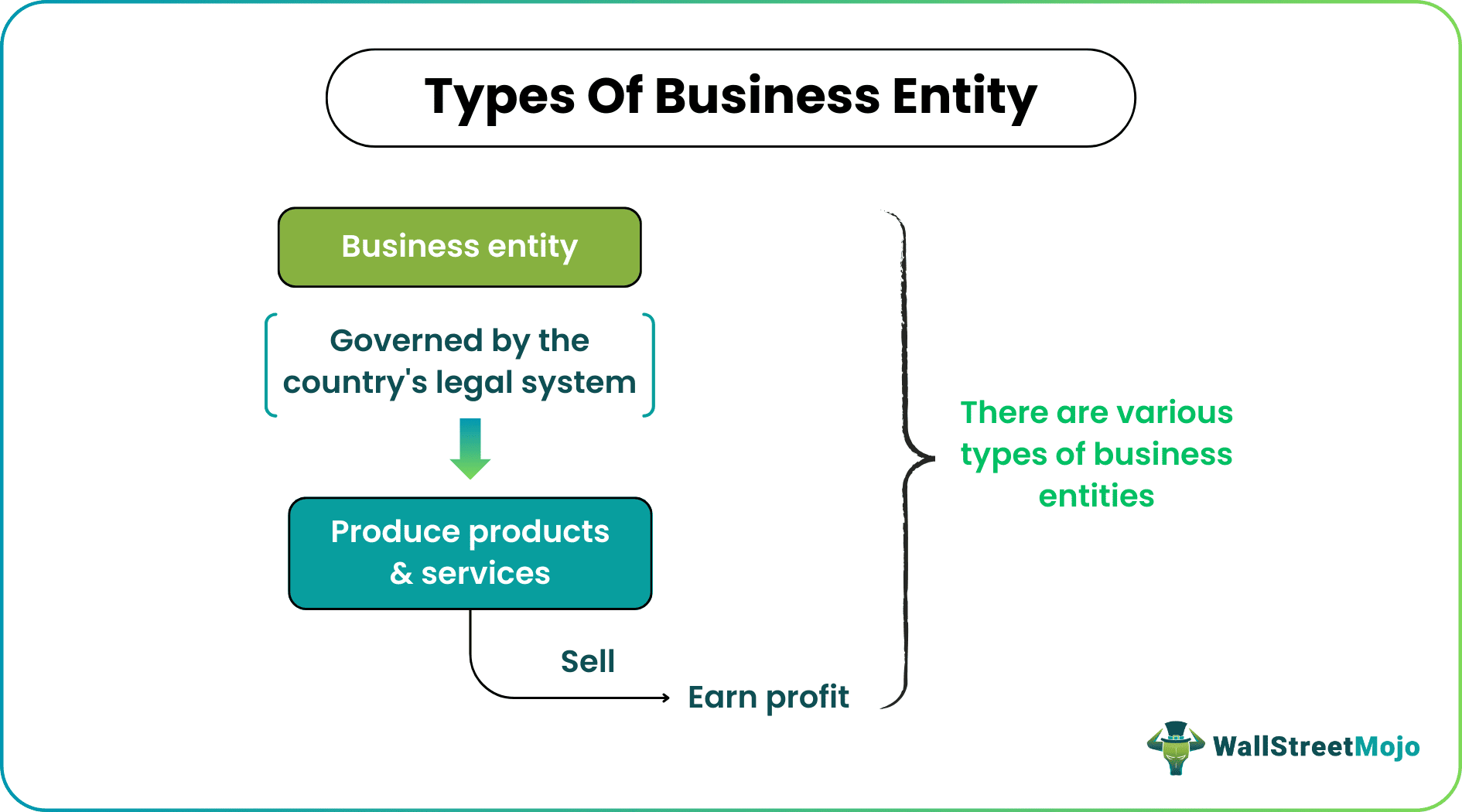 Types of Business Entities