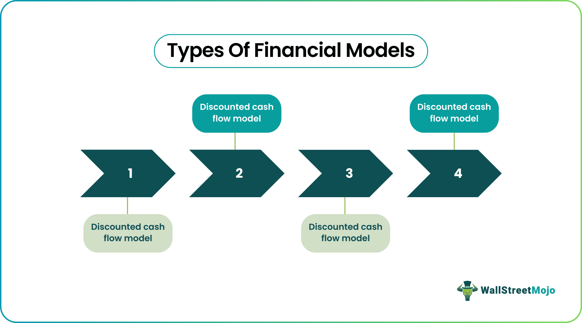 Types of Financial Models