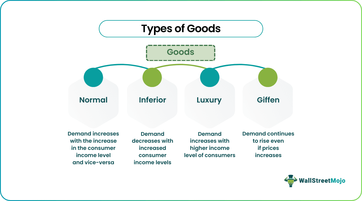 Types of goods