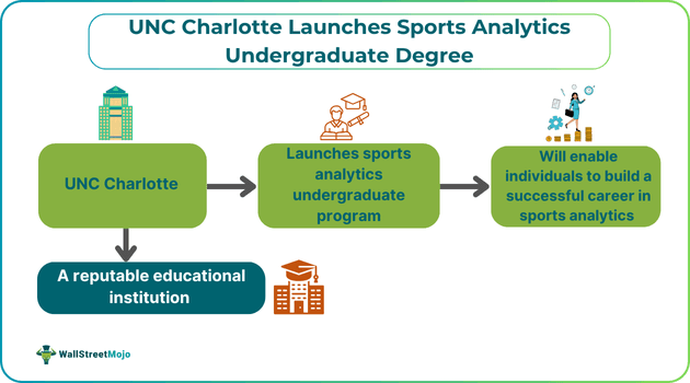 UNC Charlotte Launches Sports Analytics Undergraduate Degree