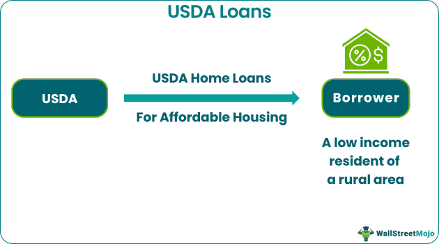 USDA Loan