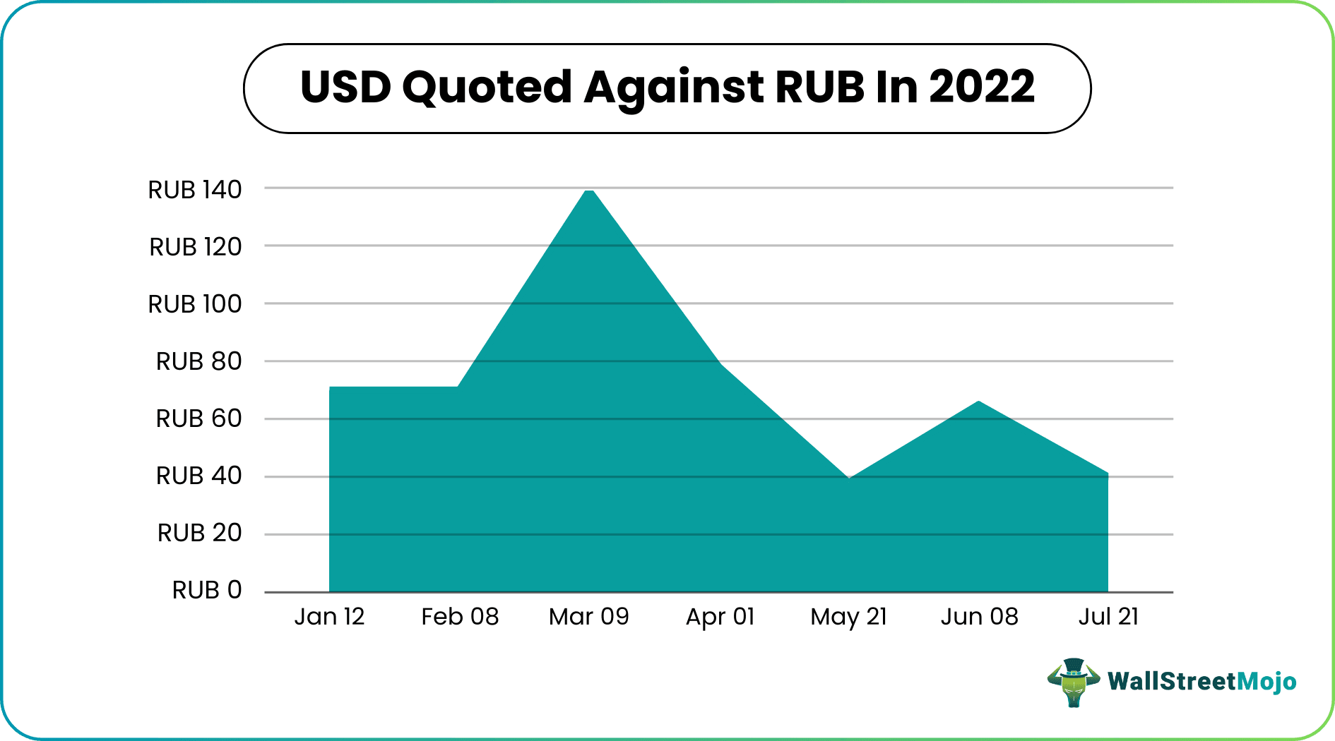 USD quoted against RUB in 2022