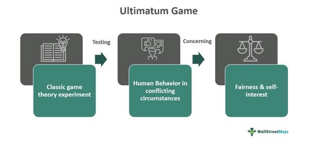 Ultimatum Game