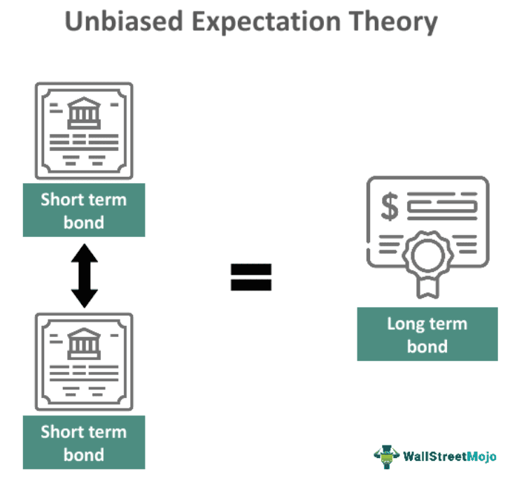 unbiased-expectations-theory-what-is-it-examples-calculation