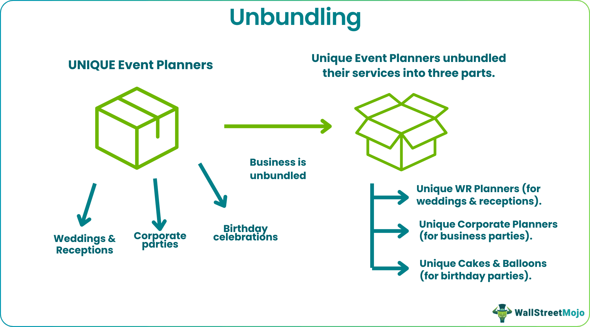 Unbundling