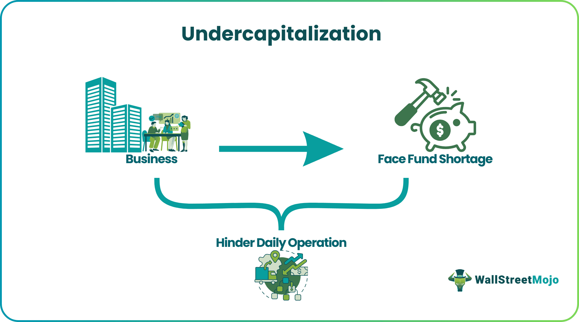 Undercapitalization