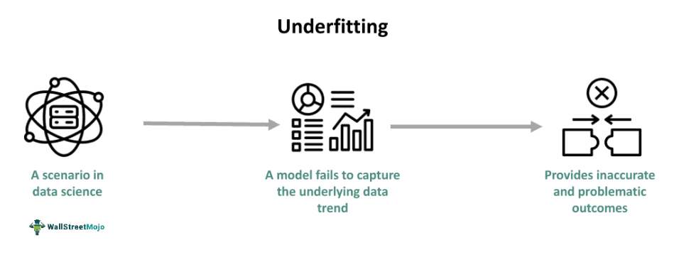 Underfitting - What Is It, Examples, Vs Overfitting, How To Handle?