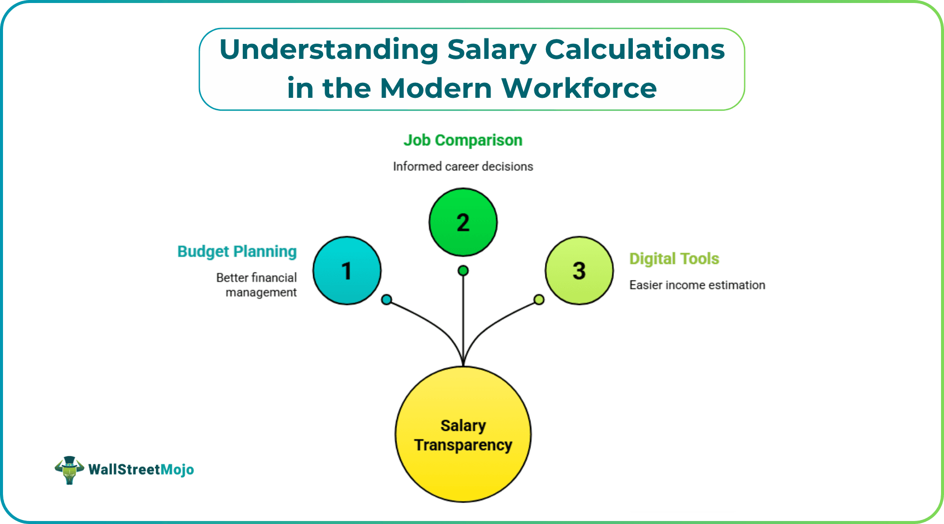 Understanding Salary Calculations in the Modern Workforce