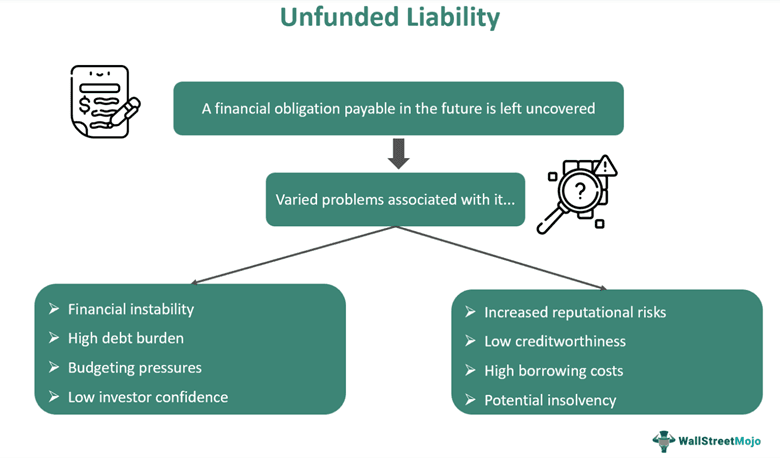 Unfunded Liability