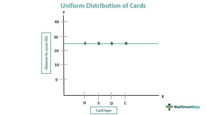 Uniform Distribution of Cards