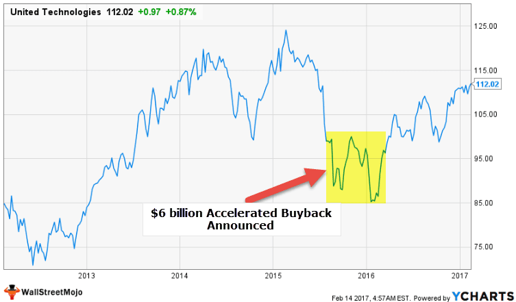 United Technology Accelerated Buyback