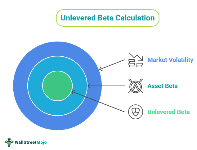 Unlevered Beta Calculation