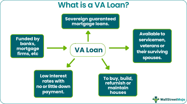 VA Loans