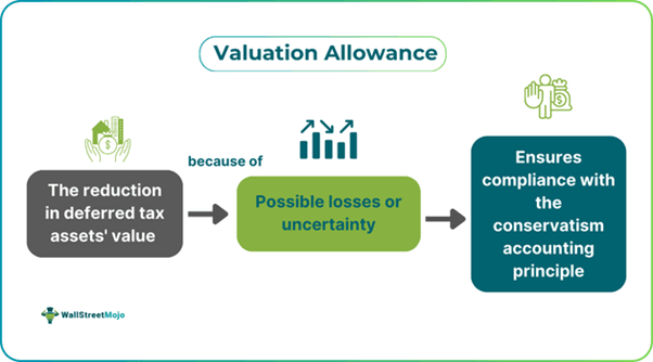 Valuation Allowance