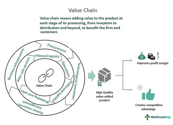 Value-Chain