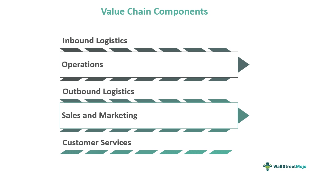 Value Chain Components