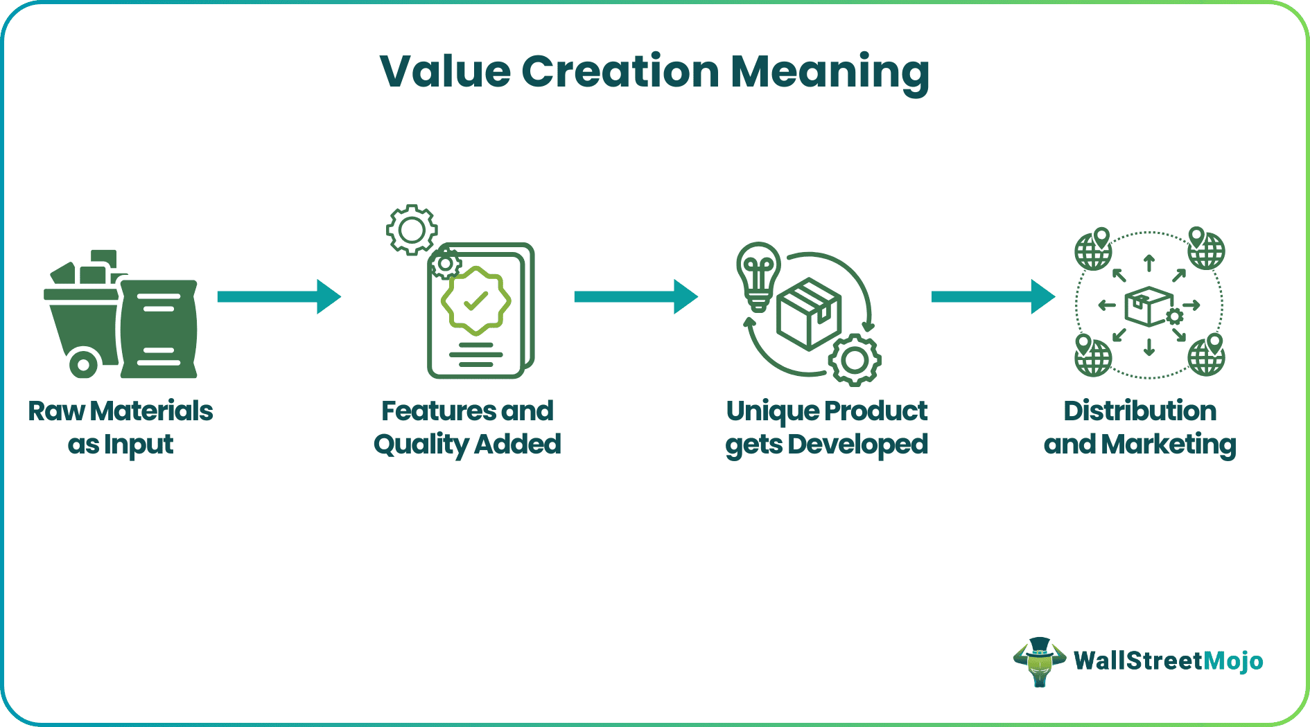 Value Creation - What Is It, Business Examples, Vs Value Capture