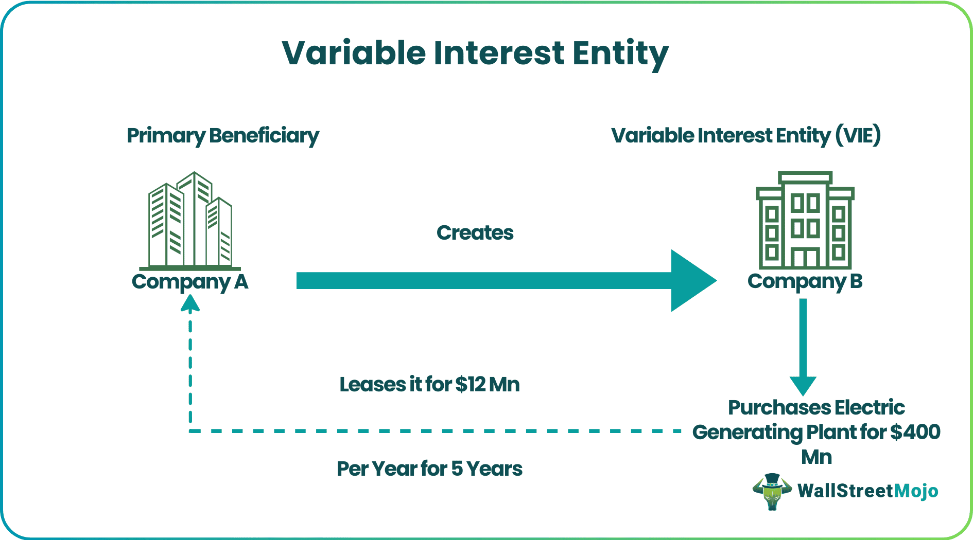 Variable Interest Entity