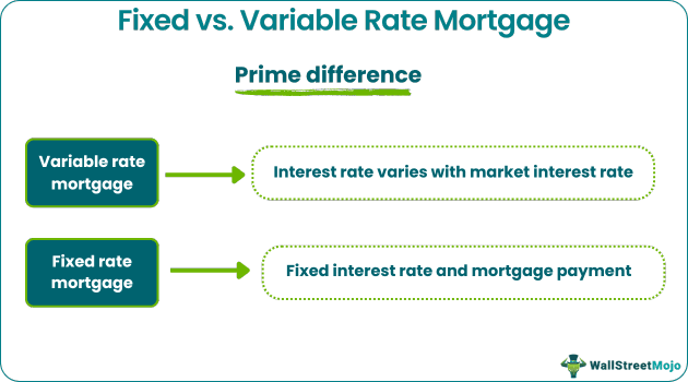 Variable Rate Mortgage