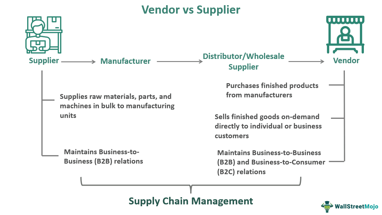 Manufacturer and supplier discount