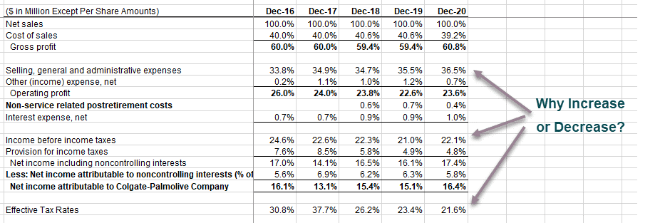 Vertical Analysis