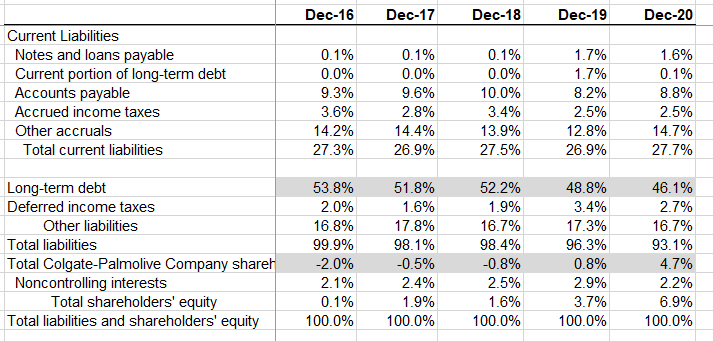 Vertical-Analysis-Colgate-Balance-Sheet-Liabilities