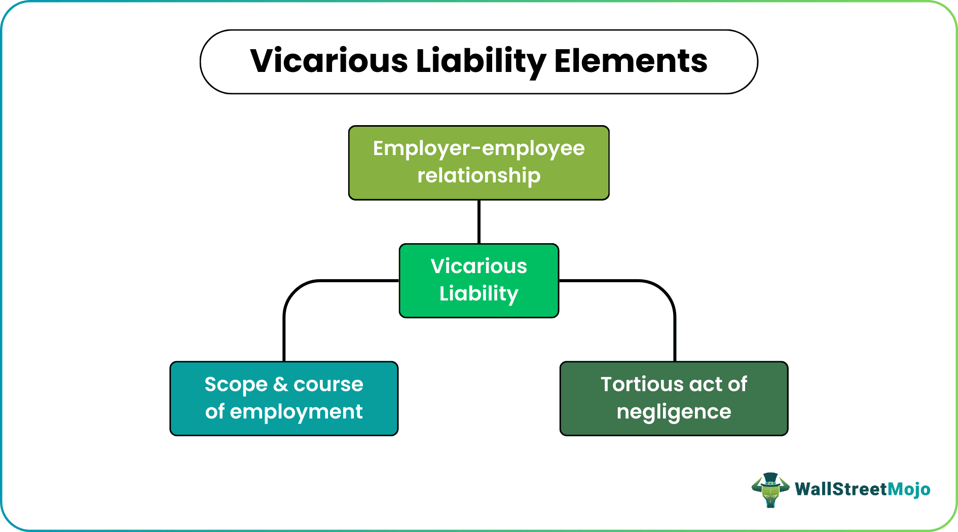 Vicarious Liability Elements