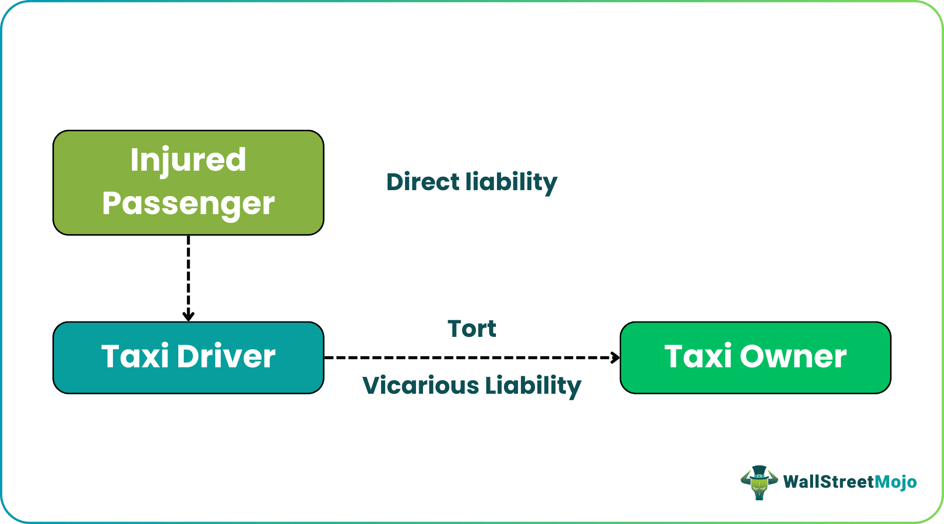 Vicarious Liability